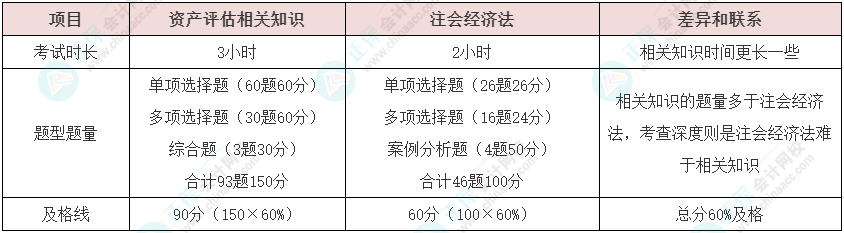 資產(chǎn)評(píng)估師vs注冊(cè)會(huì)計(jì)師如何同時(shí)備考？