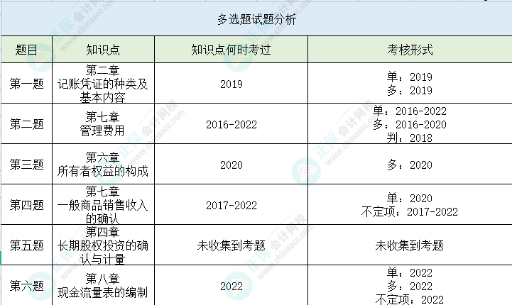 【多選題】第二次萬(wàn)人?？汲跫?jí)會(huì)計(jì)實(shí)務(wù)高頻錯(cuò)題 一起避坑>