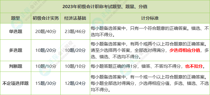 2023年初級會計職稱考試題量、分值及評分標準