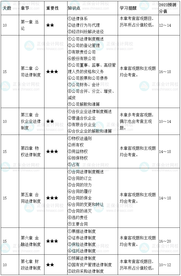 2023中級會計基礎(chǔ)備考學(xué)習(xí)計劃表+打卡表 