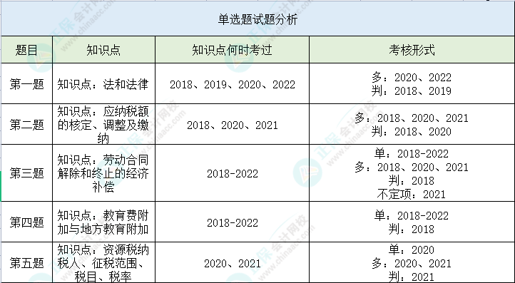 【單選題】第二次萬(wàn)人?？冀?jīng)濟(jì)法基礎(chǔ)高頻錯(cuò)題 立即查看>