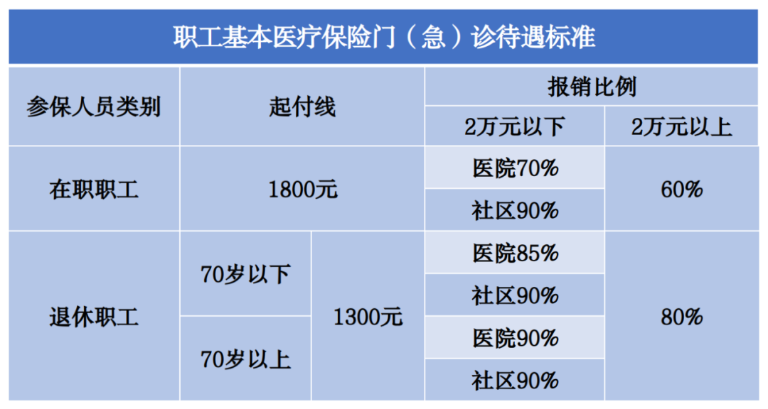 2023年醫(yī)保待遇新標(biāo)準(zhǔn)，定了！