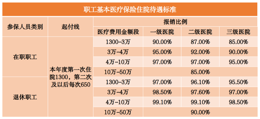 2023年醫(yī)保待遇新標(biāo)準(zhǔn)，定了！