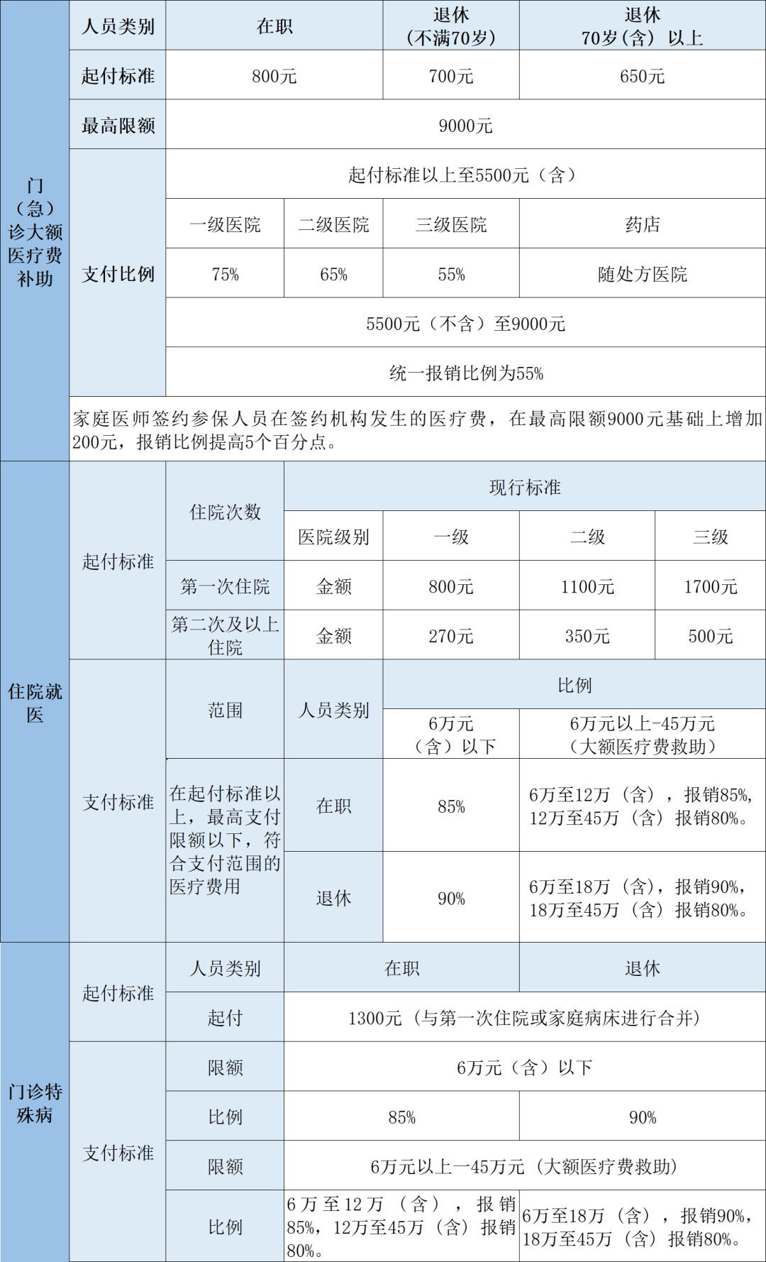 2023年醫(yī)保待遇新標(biāo)準(zhǔn)，定了！