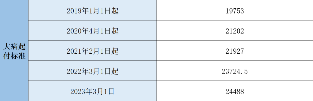 2023年醫(yī)保待遇新標(biāo)準(zhǔn)，定了！