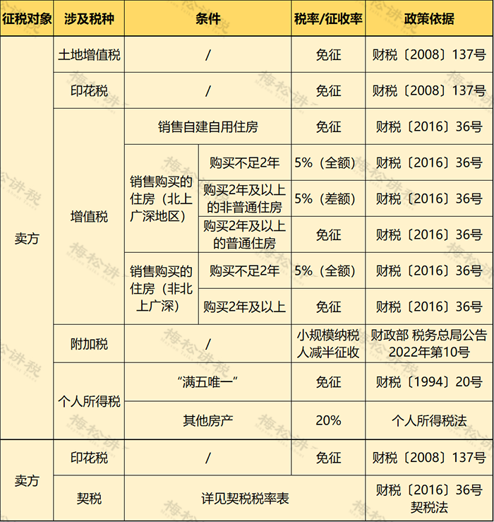 個人住房房產(chǎn)稅開征！稅率4‰，6‰！