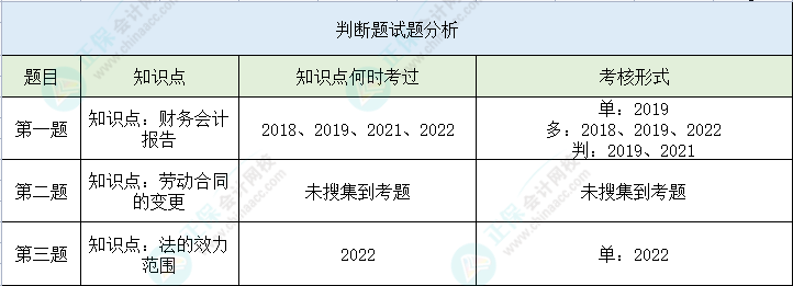 【判斷題】第二次萬(wàn)人模考經(jīng)濟(jì)法基礎(chǔ)高頻錯(cuò)題 一起來(lái)看>