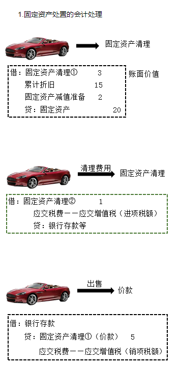 馮雅竹老師2023年基礎階段新課免費試聽：固定資產(chǎn)處置