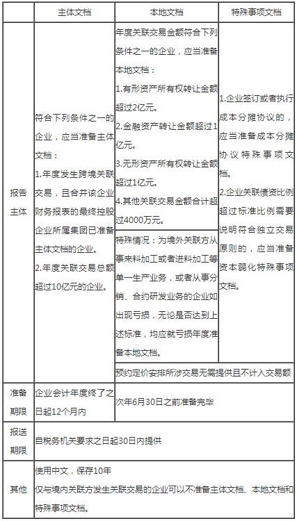 國(guó)家稅務(wù)總局河北省稅務(wù)局關(guān)于2022年度關(guān)聯(lián)申報(bào)及同期資料準(zhǔn)備的提示