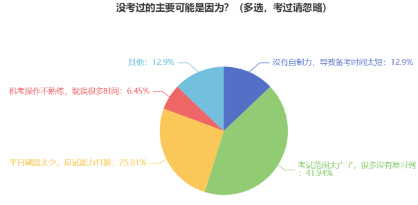 中級會(huì)計(jì)職稱備考這四點(diǎn)需注意 別等到考完再后悔！