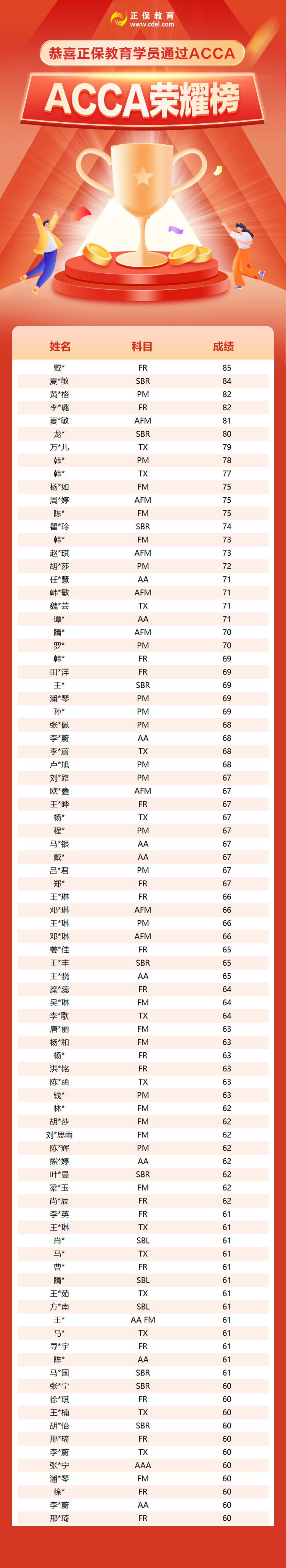 3月成績已公布！網(wǎng)校ACCA學(xué)員榮耀榜新鮮出爐！