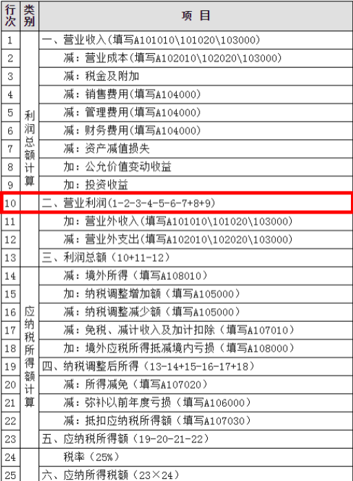 企業(yè)所得稅年報