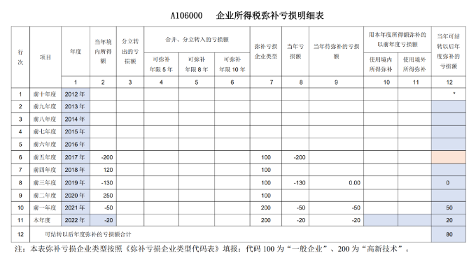 高新技術(shù)企業(yè)填報彌補(bǔ)虧損涉稅事項