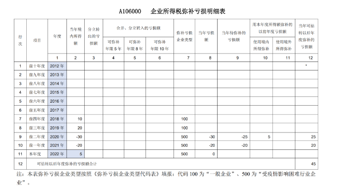 困難企業(yè)填報彌補(bǔ)虧損涉稅事項