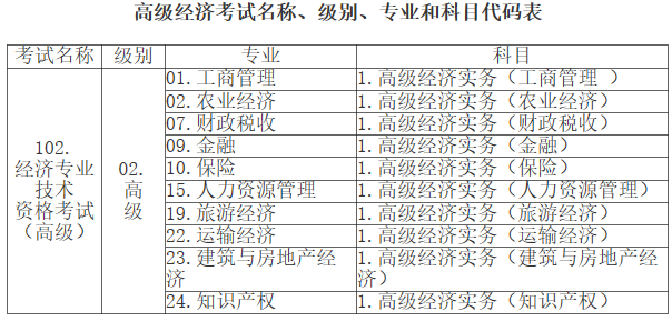 江西2023高級經(jīng)濟(jì)師考試名稱、級別、專業(yè)及代碼