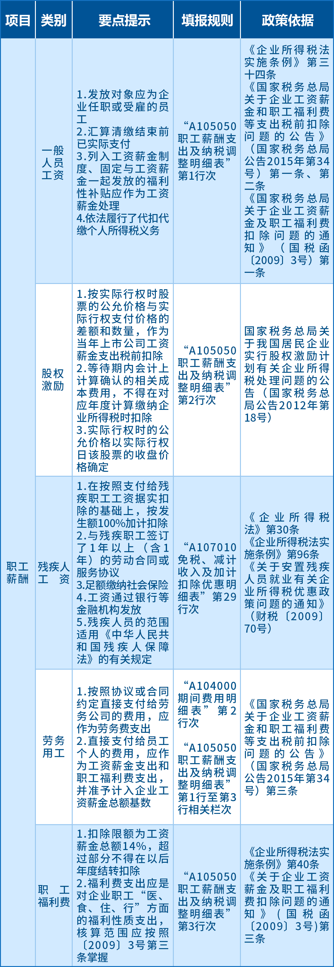 企業(yè)所得稅匯算應(yīng)關(guān)注的64項支出