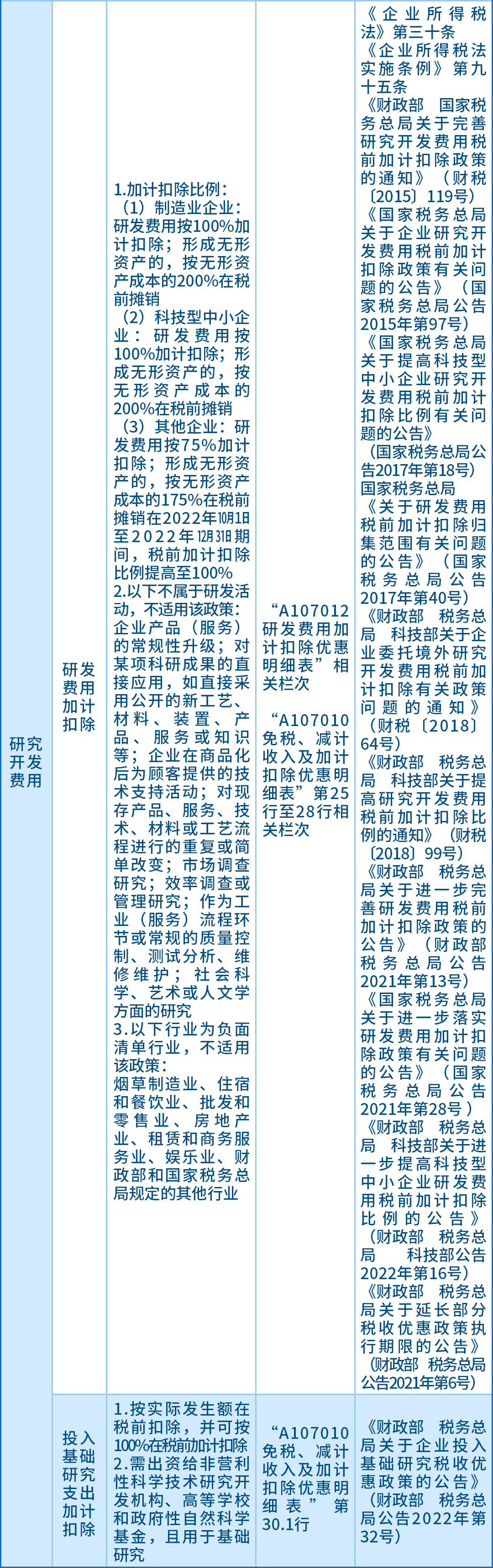 企業(yè)所得稅匯算應(yīng)關(guān)注的64項支出