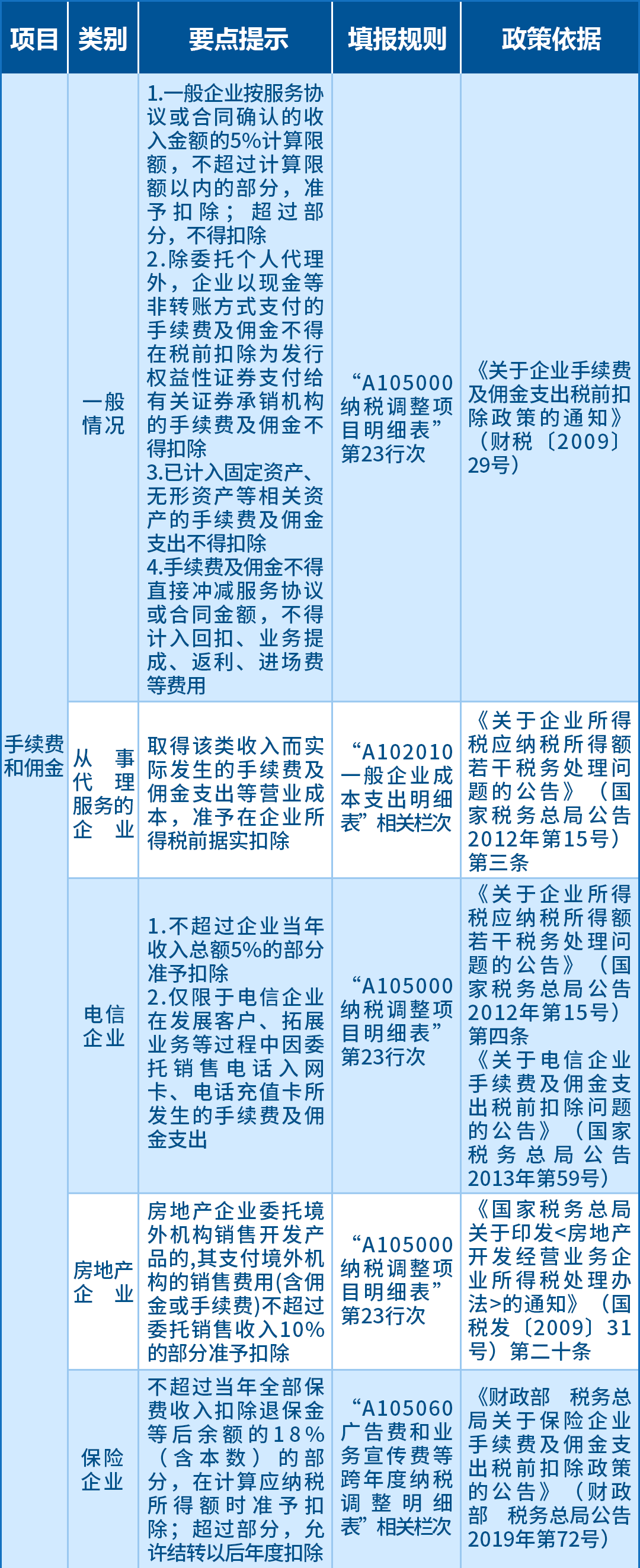 企業(yè)所得稅匯算應(yīng)關(guān)注的64項支出