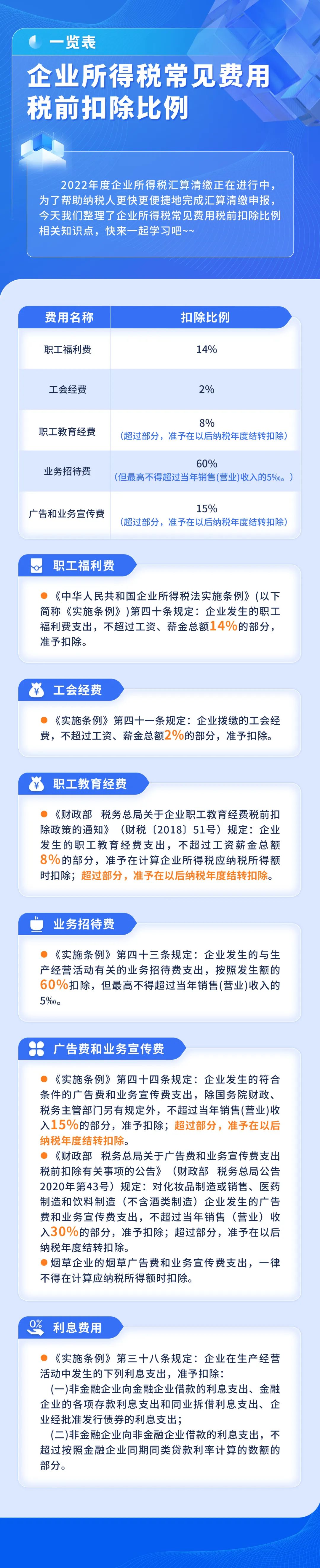 企業(yè)所得稅匯算清繳進行時！常見費用稅前扣除比例一圖看懂