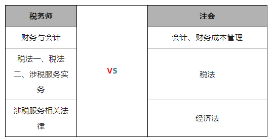 即將截止！2023年稅務(wù)師考生一年雙證的機會來了！