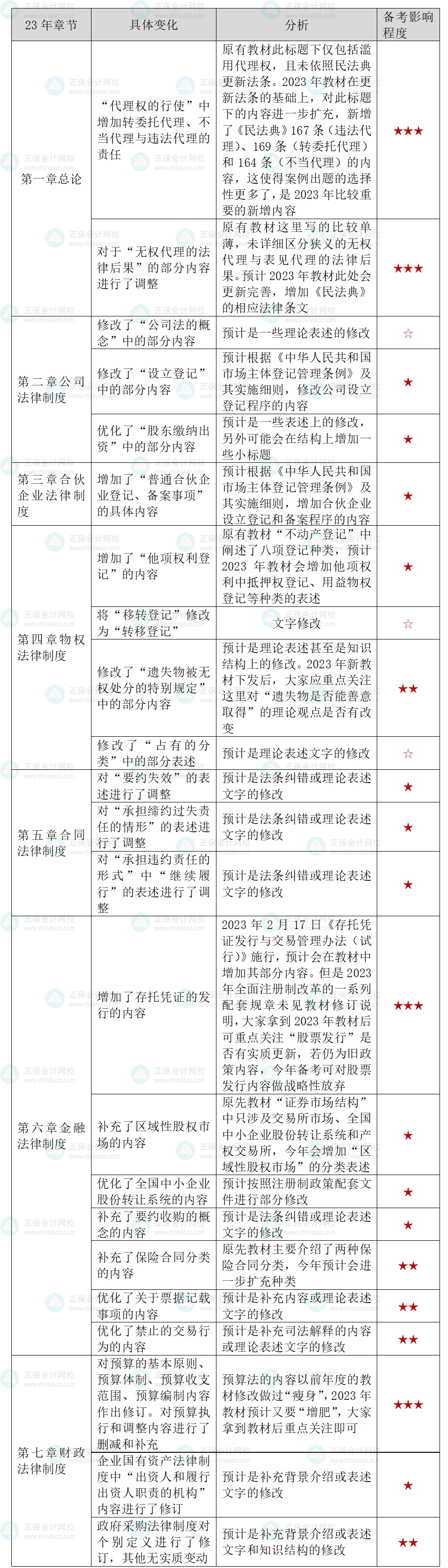 張穩(wěn)老師整理！2023年中級經(jīng)濟法教材變動及備考影響程度