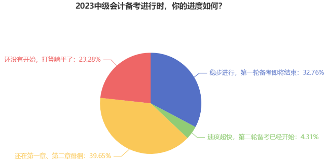 近40%中級會計(jì)考生還在第一章徘徊 教材即將發(fā)布 備考如何穩(wěn)步進(jìn)行？