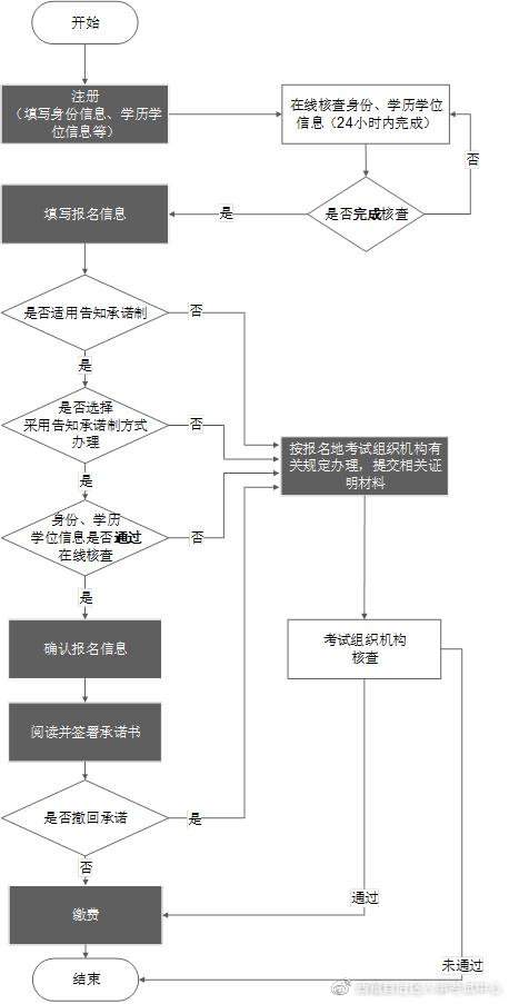 專業(yè)技術人員職業(yè)資格考試網上報名操作流程圖