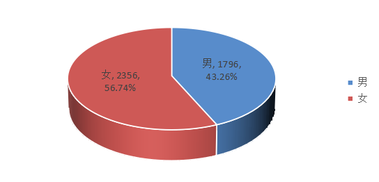 2022年資產評估師職業(yè)資格全國統(tǒng)一考試報告