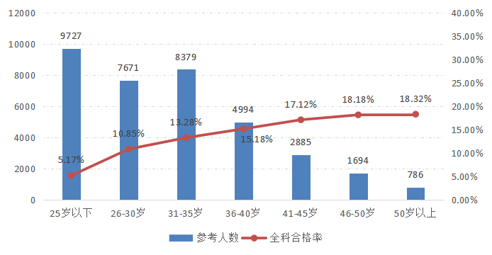 2022年資產評估師職業(yè)資格全國統(tǒng)一考試報告