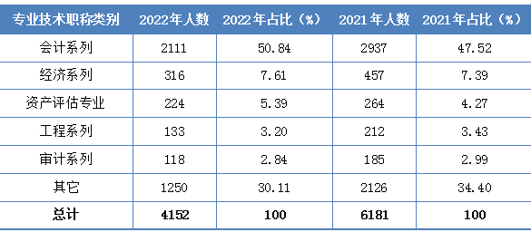 2022年資產評估師職業(yè)資格全國統(tǒng)一考試報告