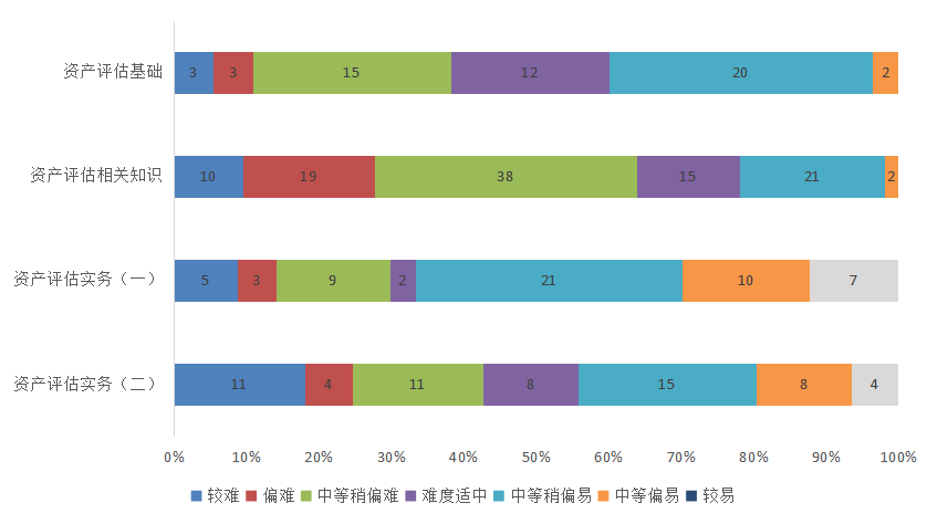 2022年資產評估師職業(yè)資格全國統(tǒng)一考試報告