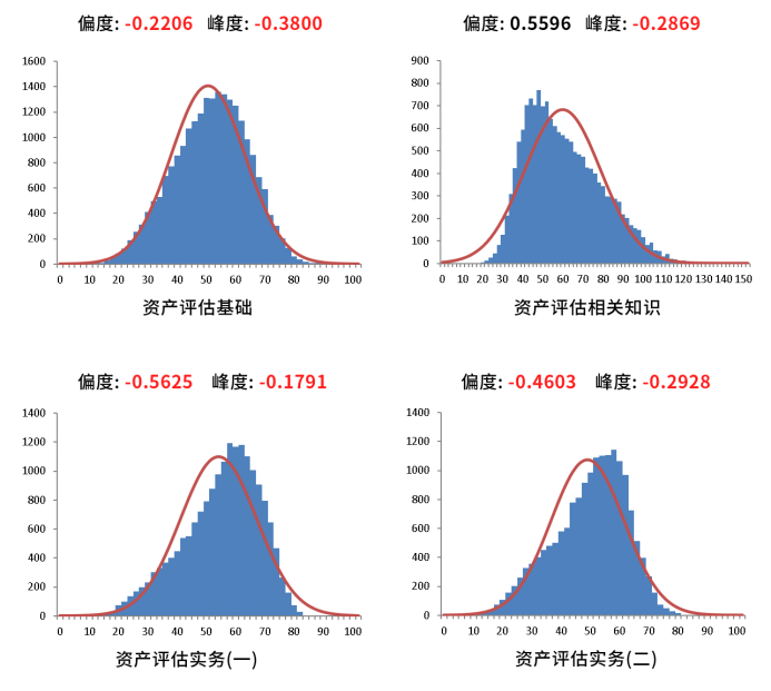 2022年資產評估師職業(yè)資格全國統(tǒng)一考試報告