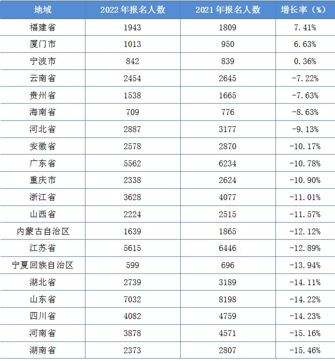 2022年資產評估師職業(yè)資格全國統(tǒng)一考試報告