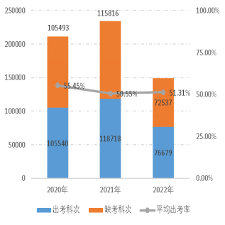 2022年資產評估師職業(yè)資格全國統(tǒng)一考試報告