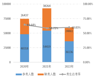 2022年資產評估師職業(yè)資格全國統(tǒng)一考試報告