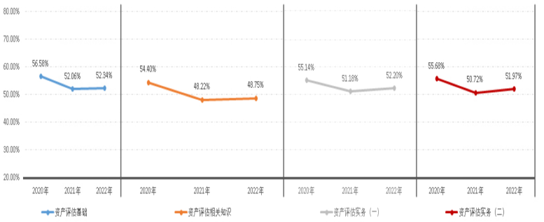 2022年資產評估師職業(yè)資格全國統(tǒng)一考試報告