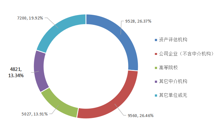 2022年資產評估師職業(yè)資格全國統(tǒng)一考試報告