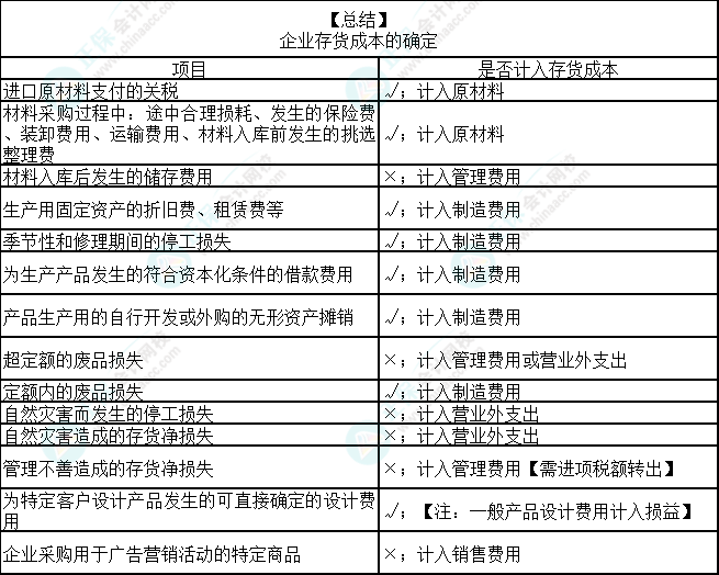 2023注會會計核心入門知識點2：外購存貨的初始計量