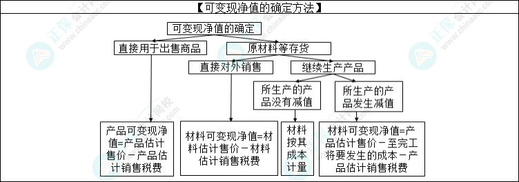 2023注會會計核心入門知識點3：存貨期末計量