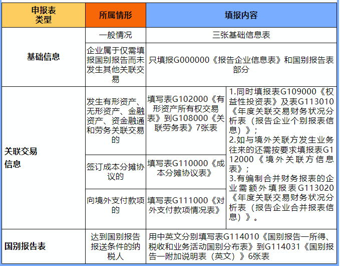 填報說明