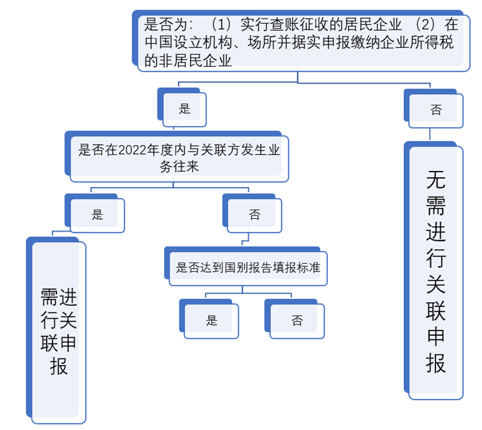 是否需要關(guān)聯(lián)申報