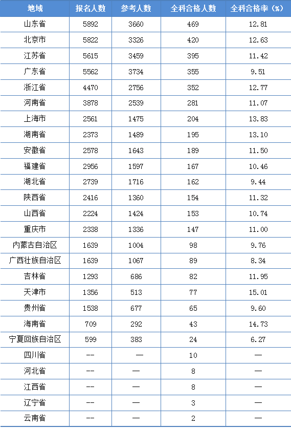 2022年資產評估師職業(yè)資格全國統(tǒng)一考試報告