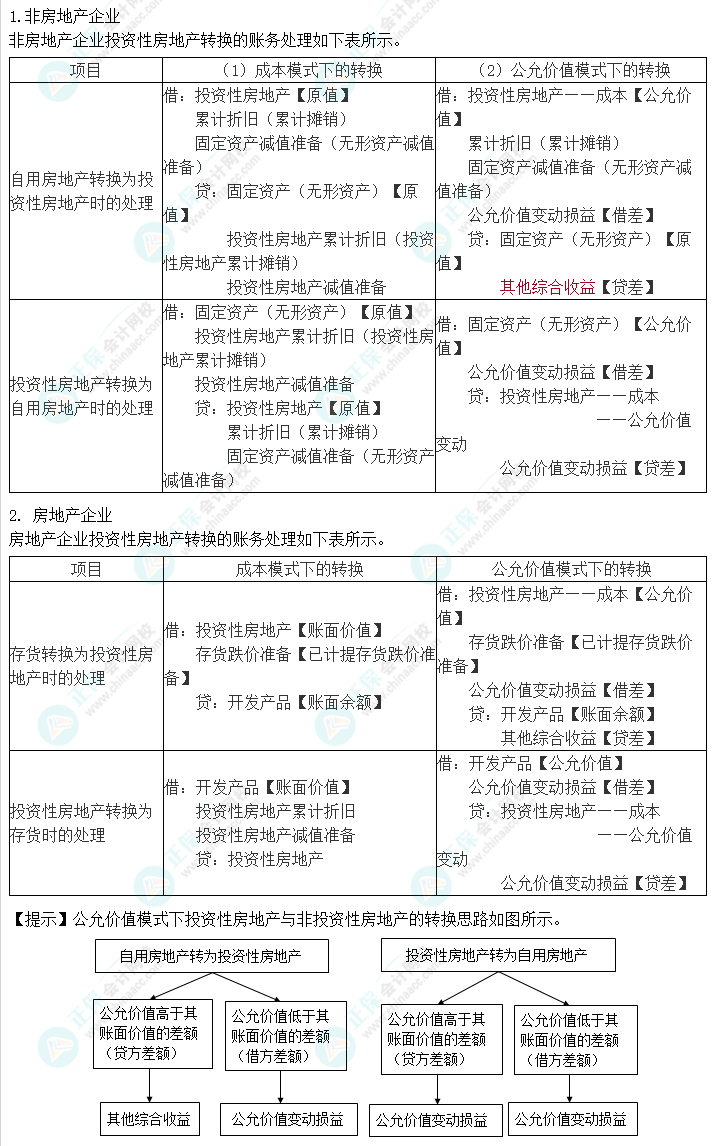 2023注會(huì)會(huì)計(jì)核心入門知識(shí)點(diǎn)8：投資性房地產(chǎn)轉(zhuǎn)換的會(huì)計(jì)處理