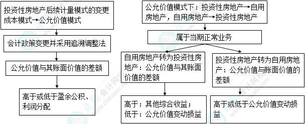 2023注會(huì)會(huì)計(jì)核心入門知識(shí)點(diǎn)9：投資性房地產(chǎn)后續(xù)計(jì)量模式的變更