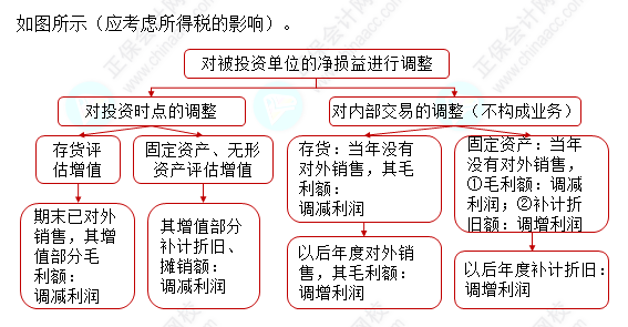 2023注會會計(jì)核心入門知識點(diǎn)11：權(quán)益法下投資損益的會計(jì)處理