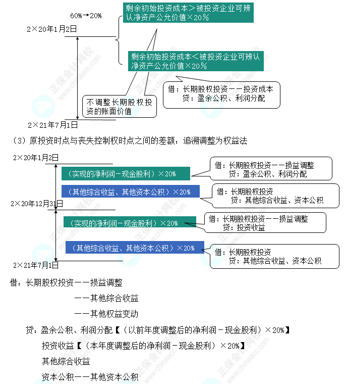 2023注會會計核心入門知識點12：因處置部分股權(quán)導(dǎo)致成本法轉(zhuǎn)換為權(quán)益法