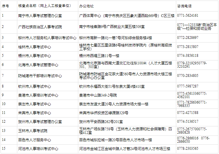 廣西2023高級經(jīng)濟(jì)師報名資格審核方式