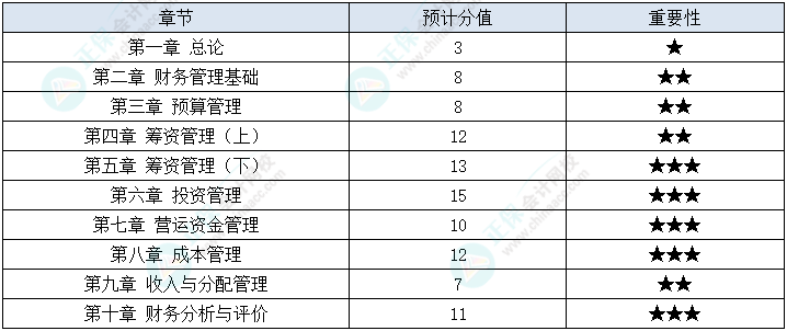 2023年中級會計(jì)《財(cái)務(wù)管理》教材變動深度解讀