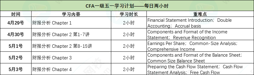 cfa一級二小時