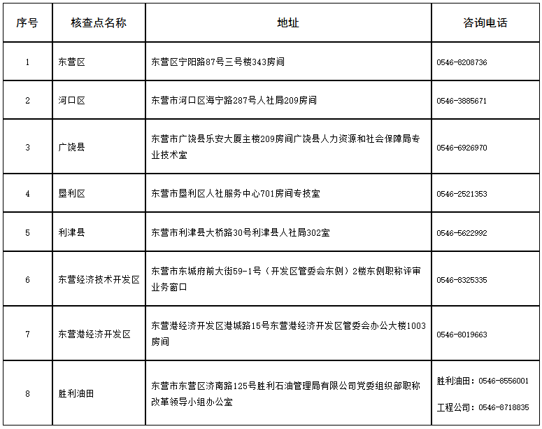 東營高級(jí)經(jīng)濟(jì)師報(bào)名核查